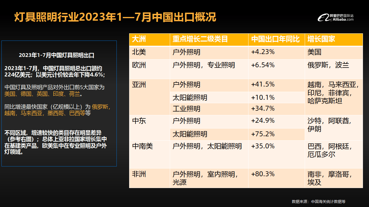 LED灯具的发展